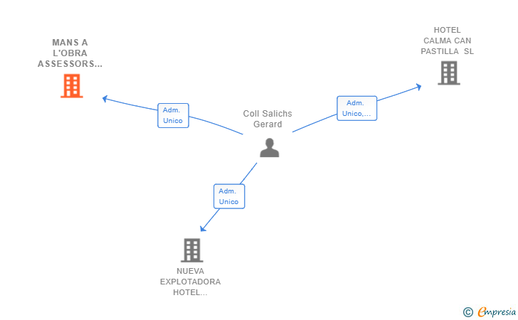 Vinculaciones societarias de MANS A L'OBRA ASSESSORS SL