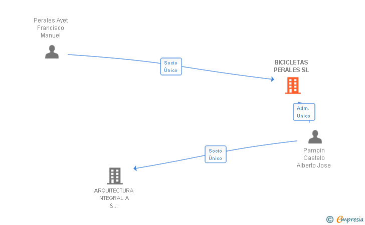 Vinculaciones societarias de BICICLETAS PERALES SL