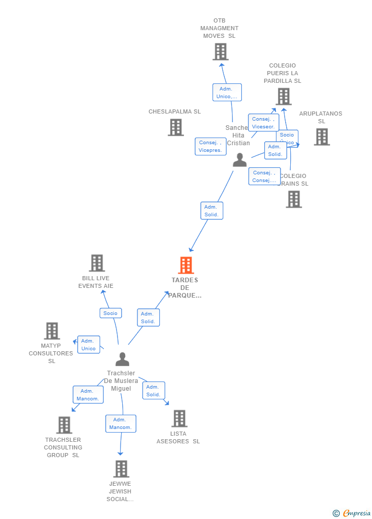 Vinculaciones societarias de TARDES DE PARQUE INVESTMENTS SL