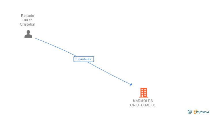 Vinculaciones societarias de MARMOLES CRISTOBAL SL