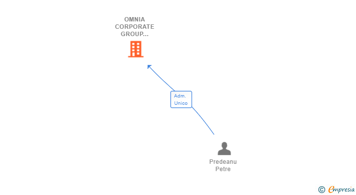 Vinculaciones societarias de OMNIA CORPORATE GROUP INTERNATIONAL SL