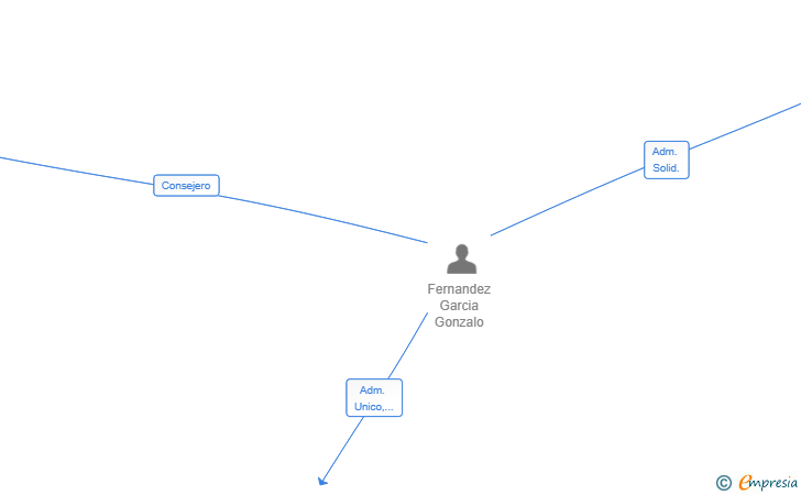 Vinculaciones societarias de GFG SECUREOPS SL