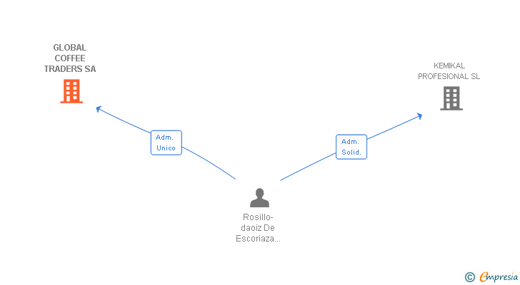 Vinculaciones societarias de GLOBAL COFFEE TRADERS SA