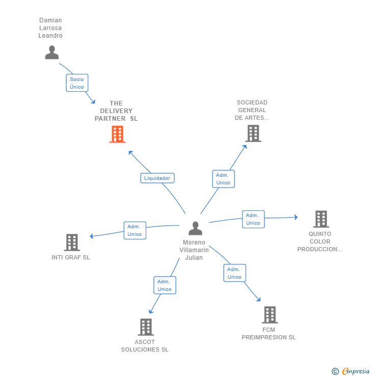 Vinculaciones societarias de THE DELIVERY PARTNER SL