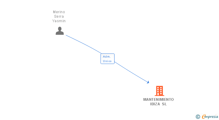 Vinculaciones societarias de MANTENIMIENTO IBIZA SL