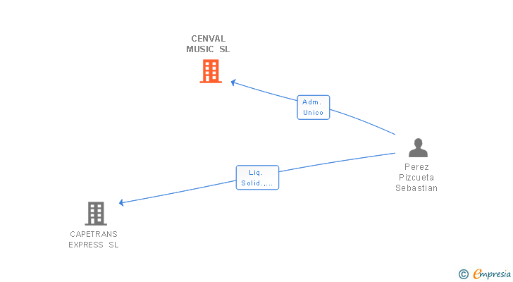 Vinculaciones societarias de CENVAL MUSIC SL