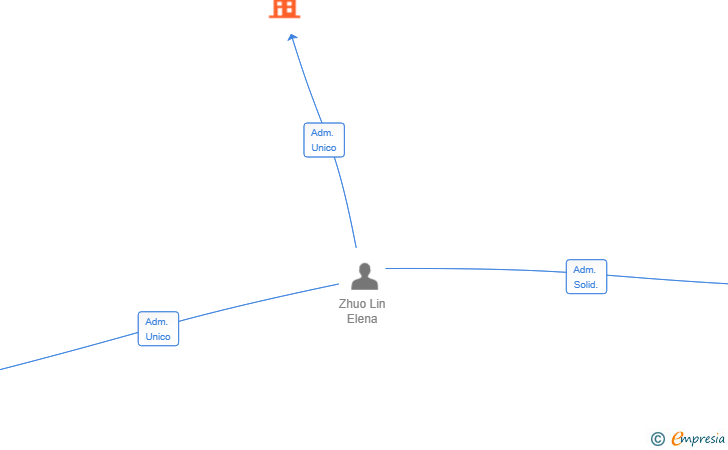 Vinculaciones societarias de GOING QUALITY SL