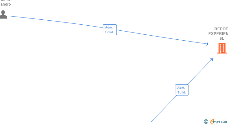 Vinculaciones societarias de REPOT EXPERIENCE SL