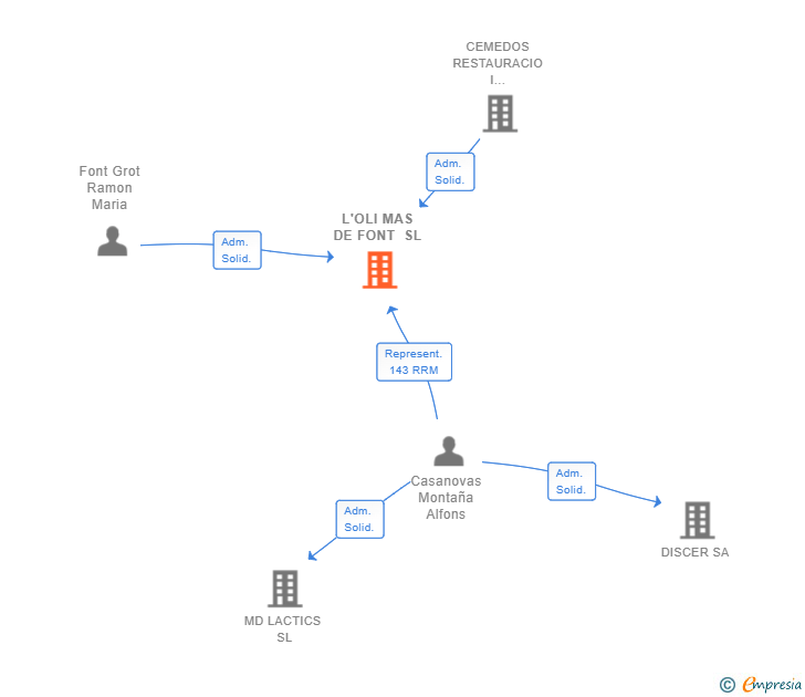 Vinculaciones societarias de L'OLI MAS DE FONT SL