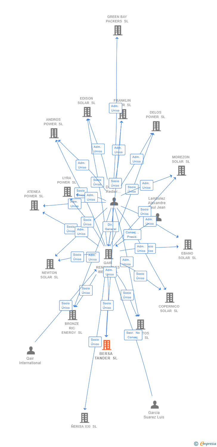 Vinculaciones societarias de BERSA TANDER SL