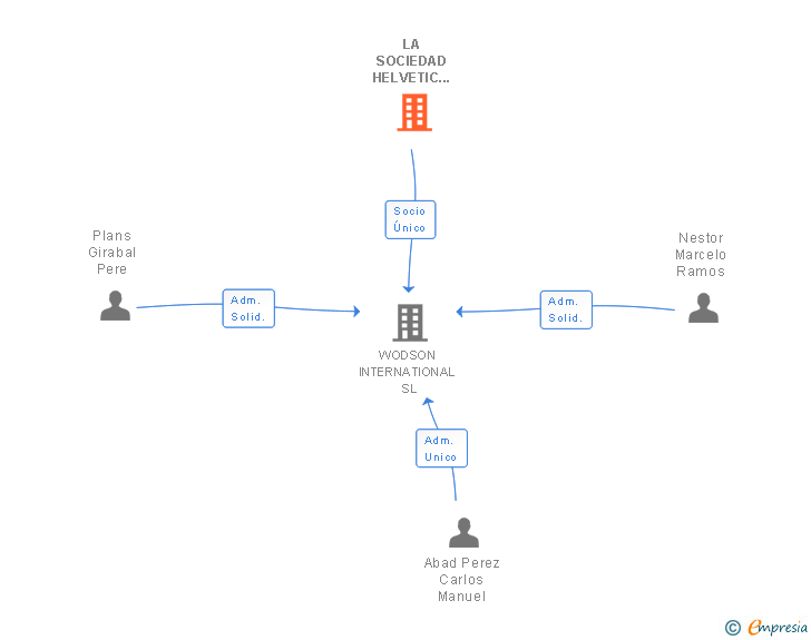 Vinculaciones societarias de LA SOCIEDAD HELVETIC SERVICES GROUP SA