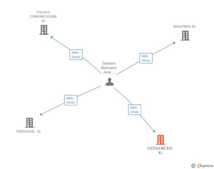 Vinculaciones societarias de OZOGENESIS SL