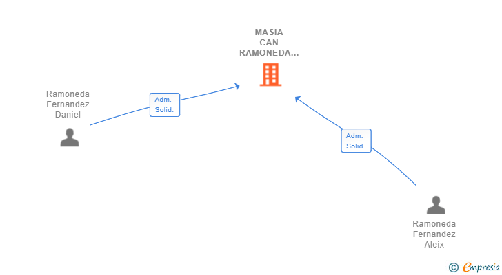 Vinculaciones societarias de MASIA CAN RAMONEDA SL