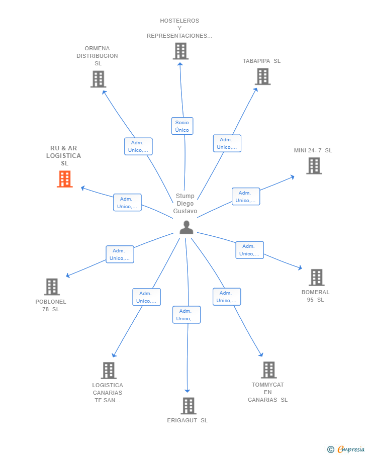 Vinculaciones societarias de RU & AR LOGISTICA SL