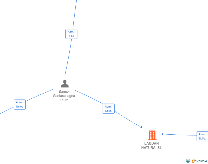 Vinculaciones societarias de LAUDAN NATURA SL