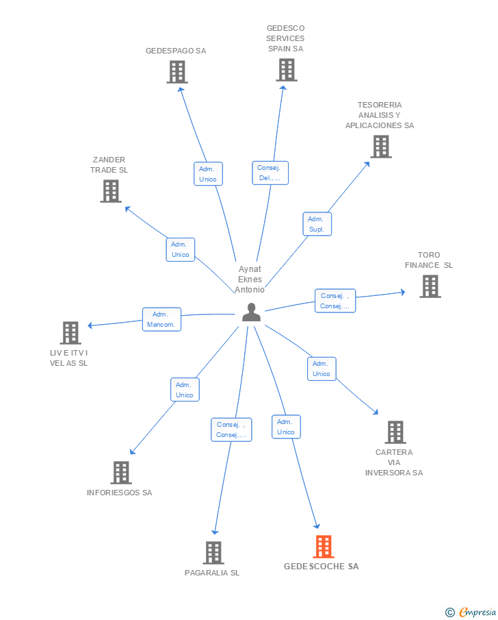 Vinculaciones societarias de GEDESCOCHE SA