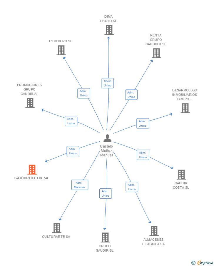 Vinculaciones societarias de GAUDIRDECOR SA