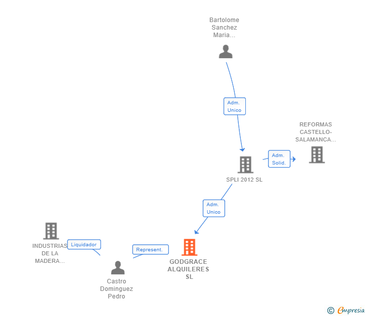 Vinculaciones societarias de GODGRACE ALQUILERES SL