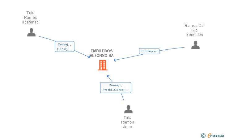 Vinculaciones societarias de EMBUTIDOS ALFONSO SA