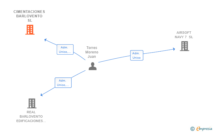 Vinculaciones societarias de CIMENTACIONES BARLOVENTO SL
