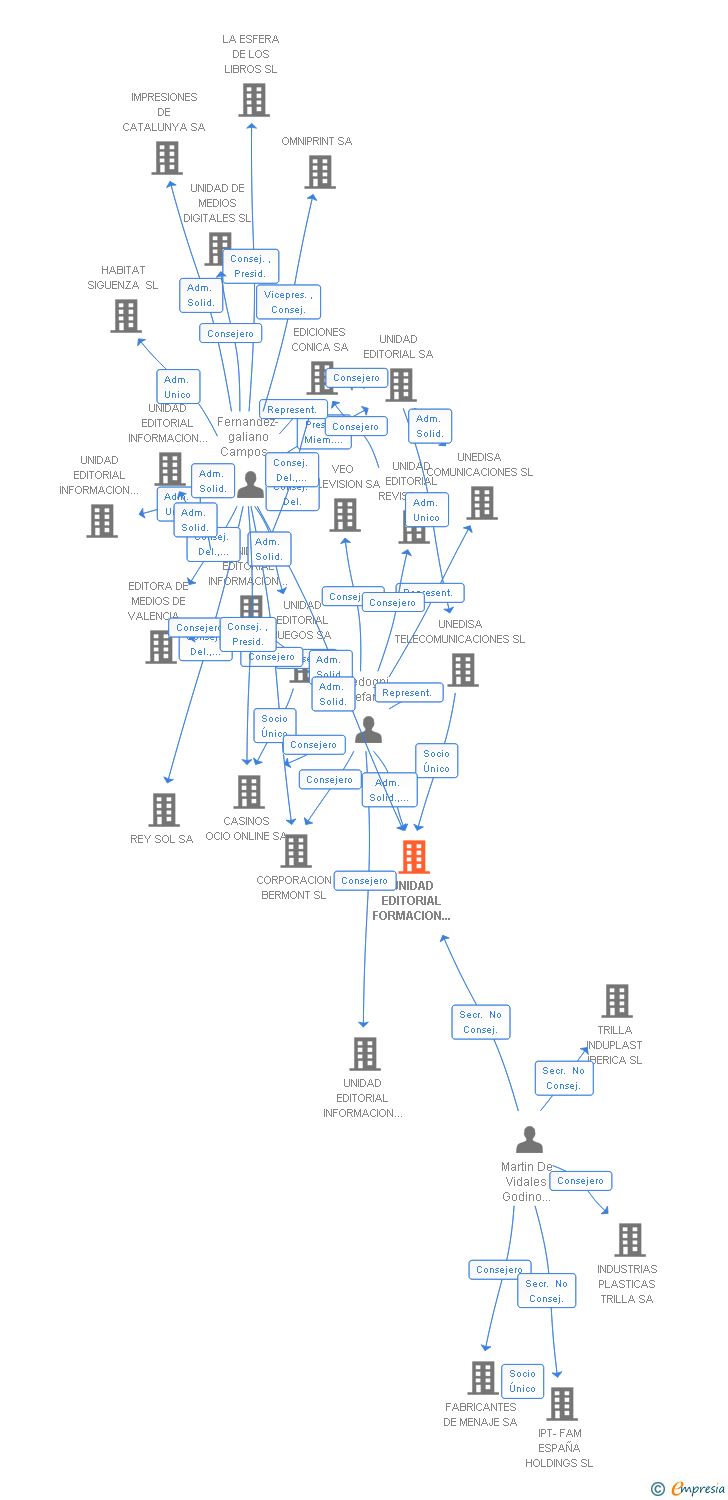 Vinculaciones societarias de UNIDAD EDITORIAL FORMACION SL