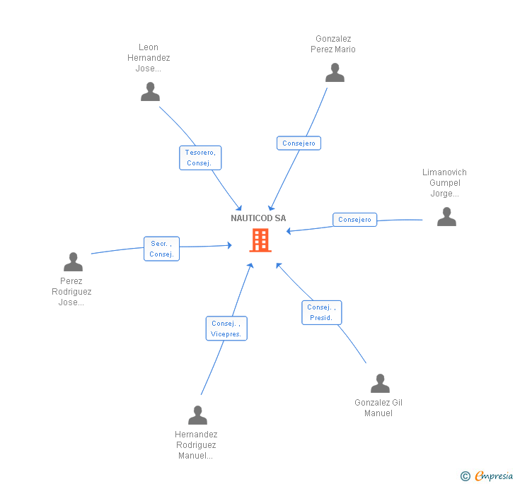 Vinculaciones societarias de NAUTICOD SA