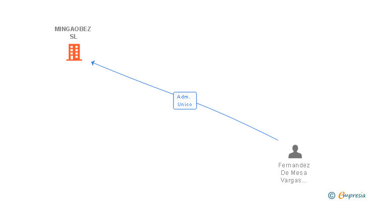 Vinculaciones societarias de MINGAOBEZ SL