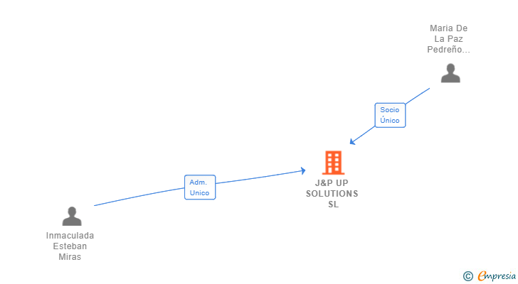 Vinculaciones societarias de J&P UP SOLUTIONS SL
