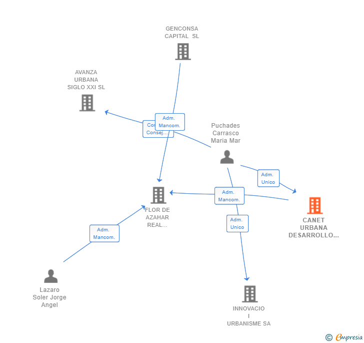 Vinculaciones societarias de CANET URBANA DESARROLLO SL