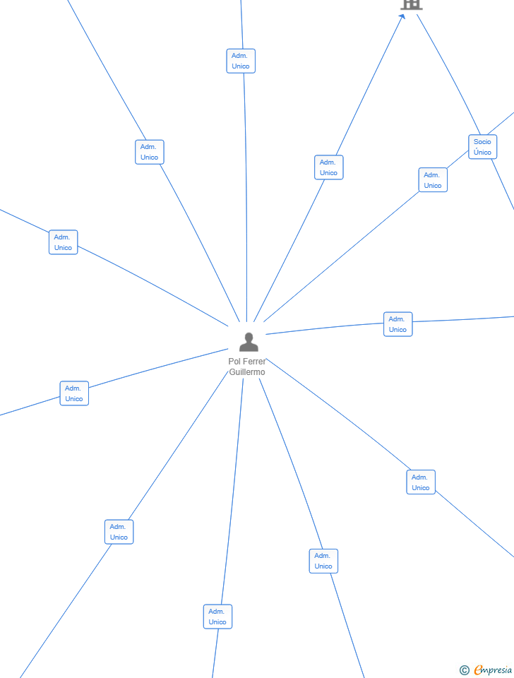 Vinculaciones societarias de HOTEL HERMITAGE & SPA SL