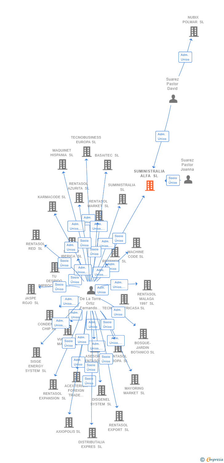 Vinculaciones societarias de SUMINISTRALIA ALFA SL