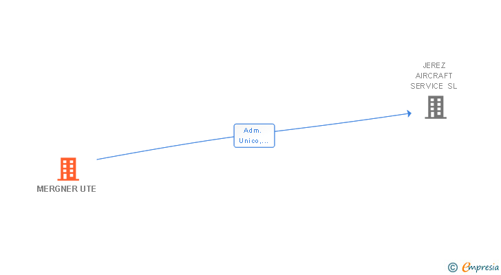 Vinculaciones societarias de MERGNER UTE