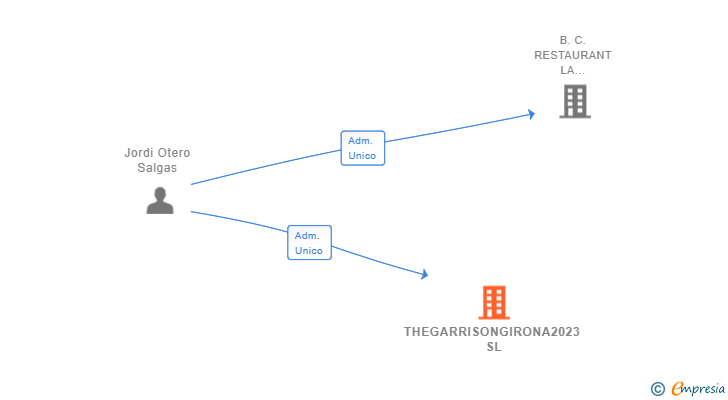 Vinculaciones societarias de THEGARRISONGIRONA2023 SL