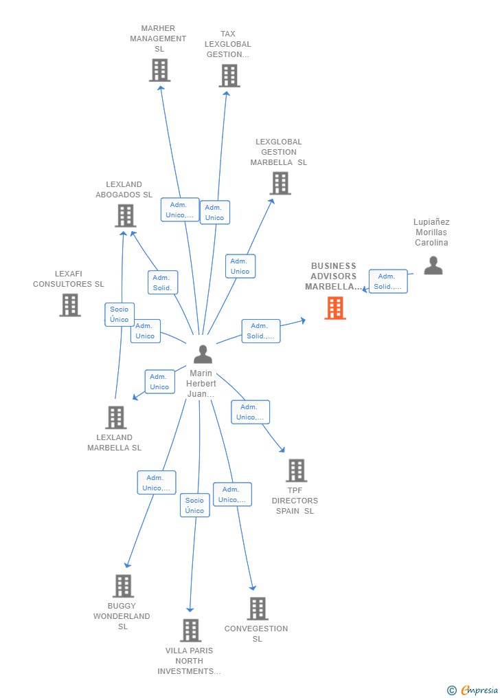 Vinculaciones societarias de BUSINESS ADVISORS MARBELLA SLP
