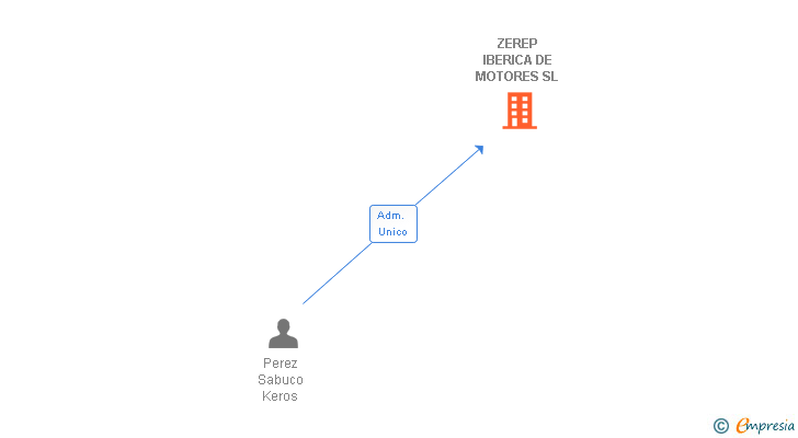 Vinculaciones societarias de ZEREP IBERICA DE MOTORES SL