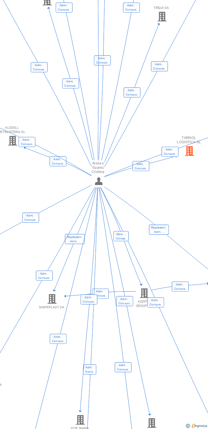Vinculaciones societarias de TARNOL LOGISTICA SL