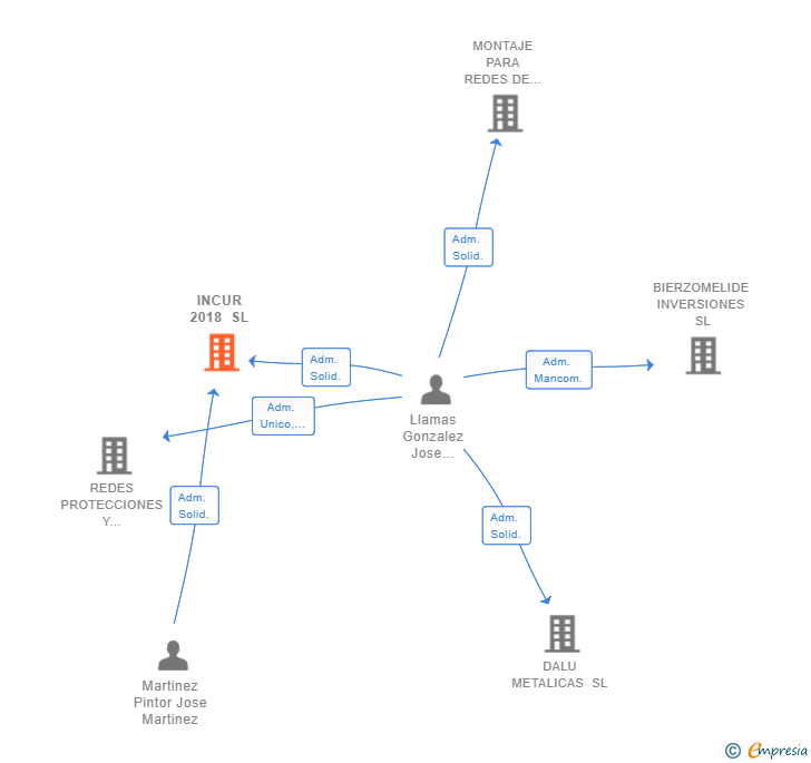 Vinculaciones societarias de INCUR 2018 SL