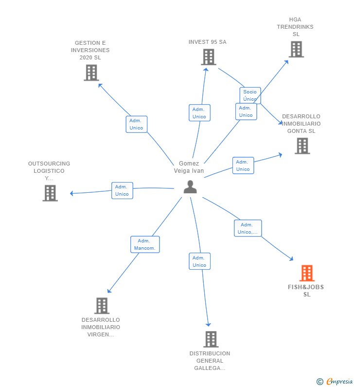Vinculaciones societarias de FISH&JOBS SL