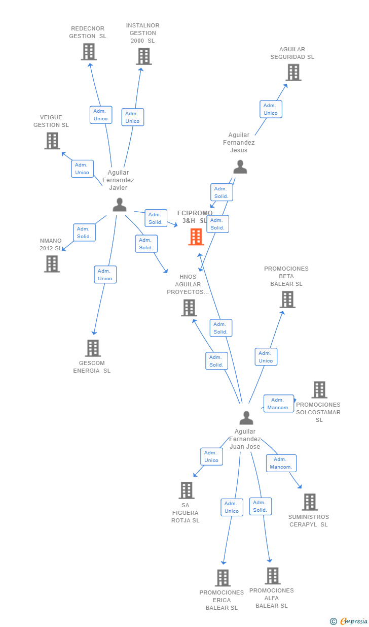 Vinculaciones societarias de ECIPROMO 3&H SL