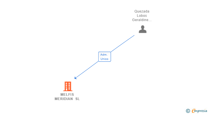 Vinculaciones societarias de MELFIS MERIDIAN SL