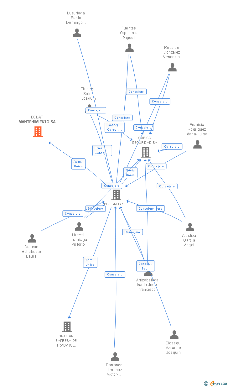 Vinculaciones societarias de SABICOLABS SA