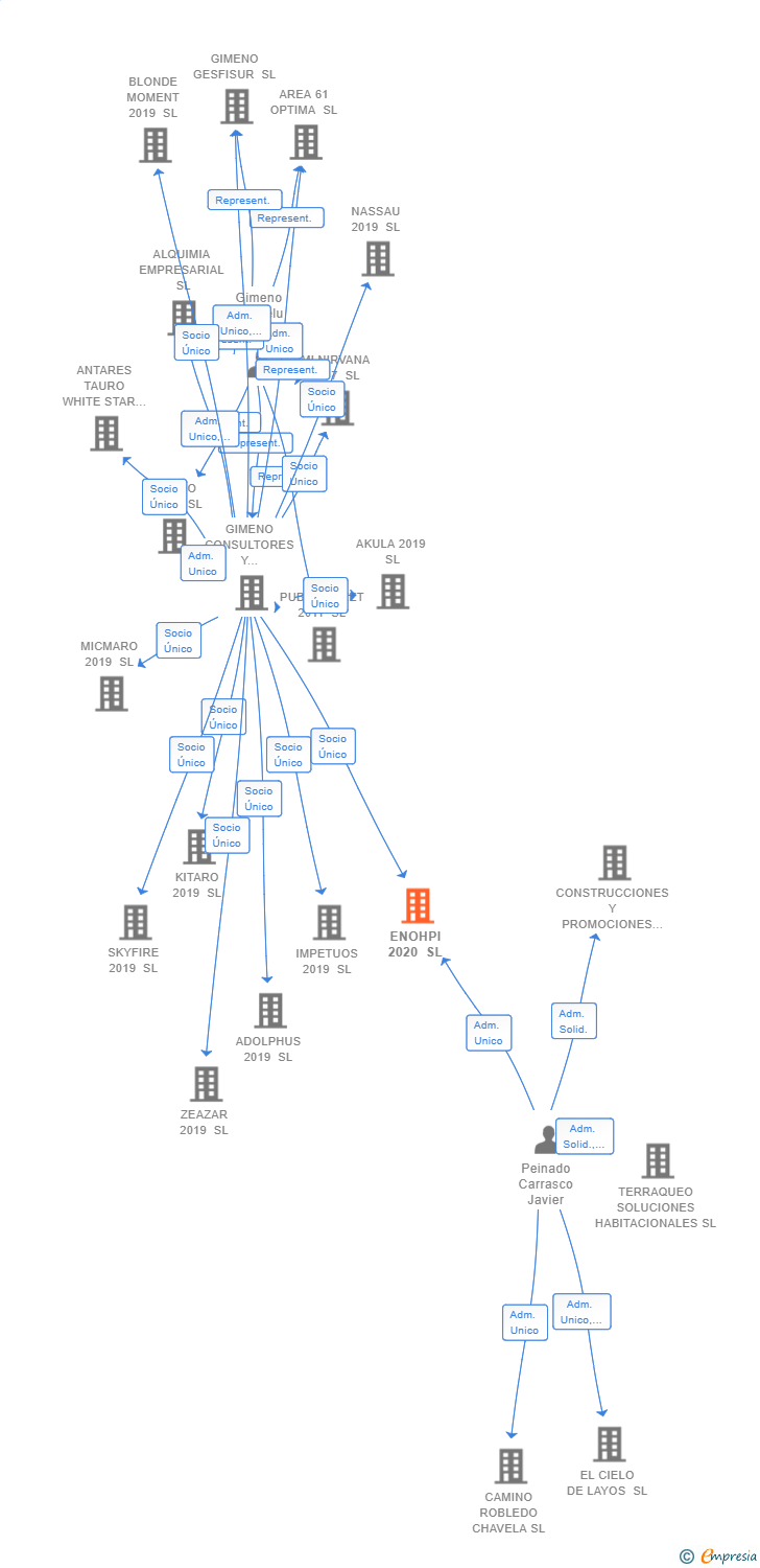 Vinculaciones societarias de ENOHPI 2020 SL