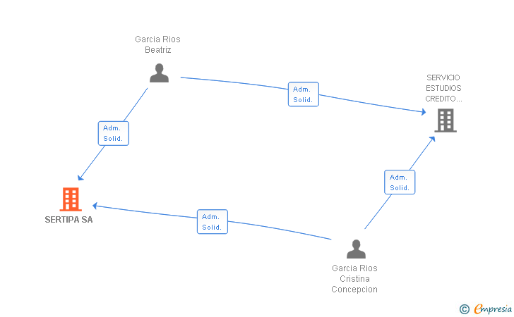 Vinculaciones societarias de SERTIPA SA