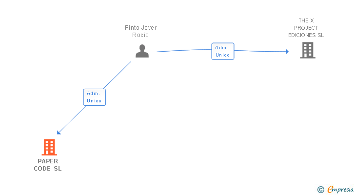 Vinculaciones societarias de PAPER CODE SL