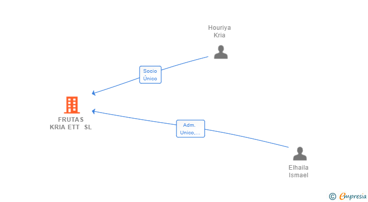 Vinculaciones societarias de FRUTAS KRIA ETT SL