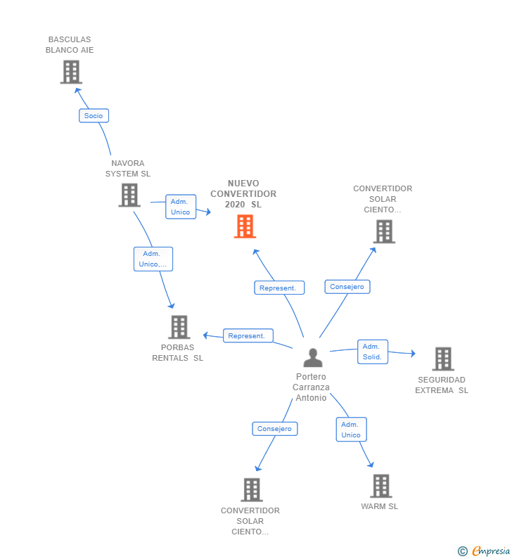 Vinculaciones societarias de NUEVO CONVERTIDOR 2020 SL