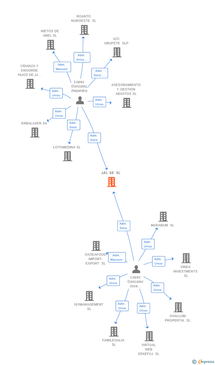 Vinculaciones societarias de JAL 68 SL