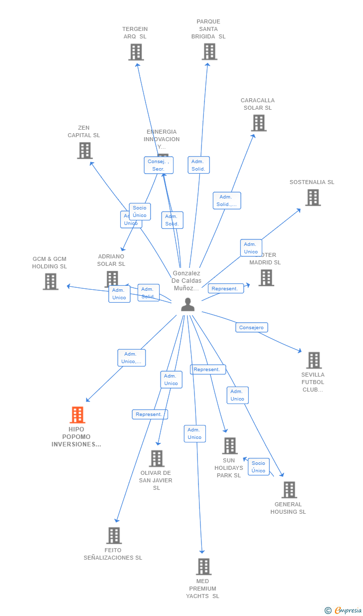 Vinculaciones societarias de HIPO POPOMO INVERSIONES SL