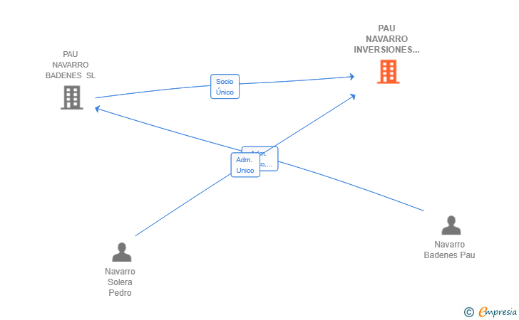 Vinculaciones societarias de PAU NAVARRO INVERSIONES SL