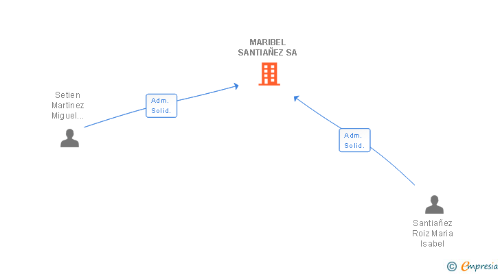 Vinculaciones societarias de MARIBEL SANTIAÑEZ SA